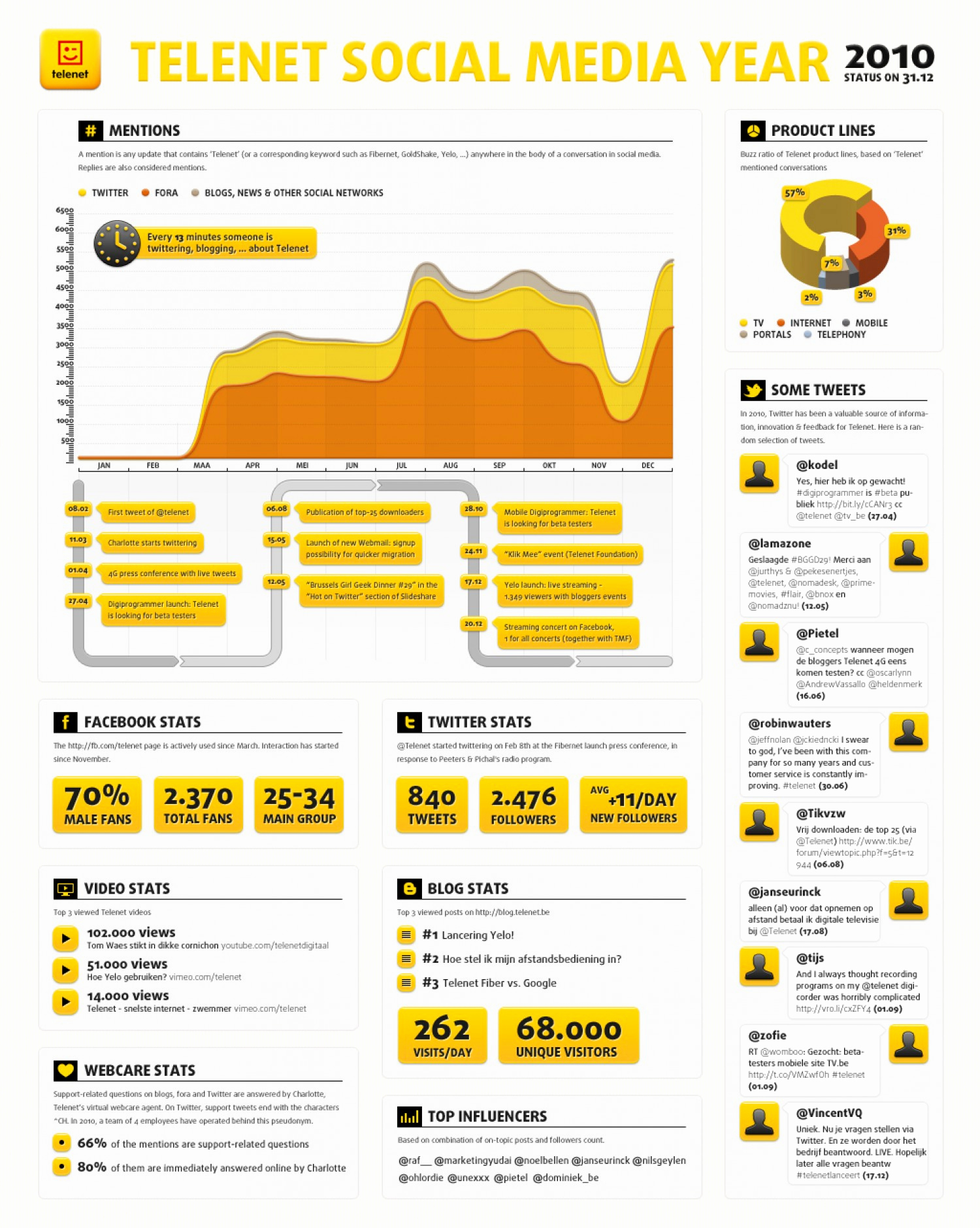Social Media Reporting Templates New social Media Report 2010 Telenet