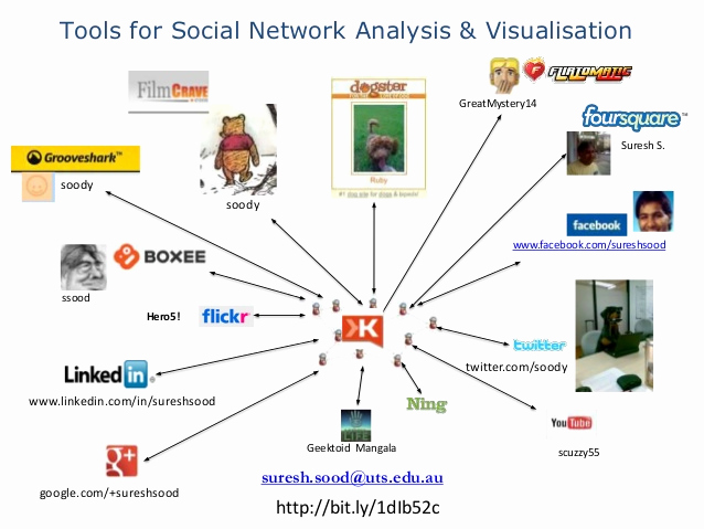 Social Network Analysis software Inspirational Workshop B tools for Sna