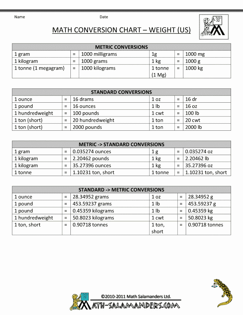 Standard to Metric Conversion Charts Unique Math Conversion Chart for Weight Between Systems