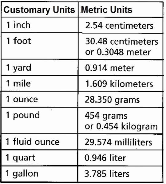 Standard to Metric Conversions Chart Best Of Converting Between Customary and Metric Units Chart