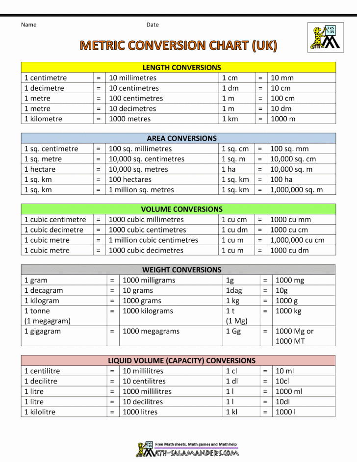 Standard to Metric Conversions Chart Lovely Chart New Metric Conversion Chart Metric Conversion