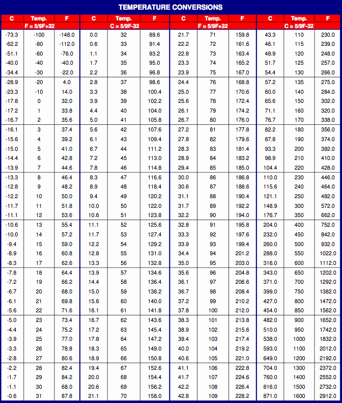 Standard to Metric Conversions Chart Unique Metric to Standard Conversion Chart
