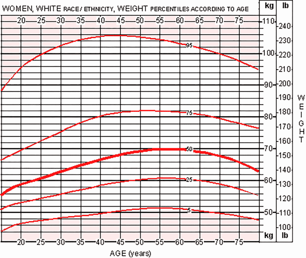 Weight Height Age Charts Awesome Female Weight Chart This is How Much You Should Weigh