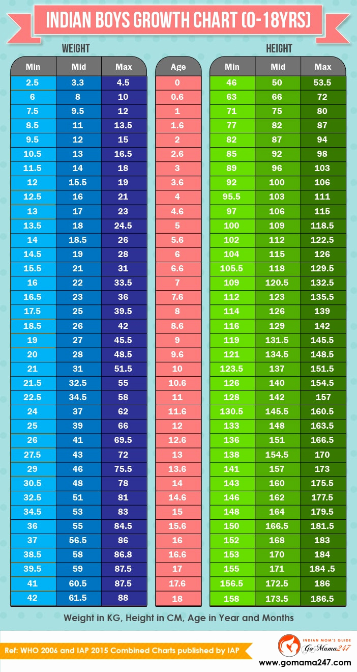 Weight Height Age Charts Lovely Indian Children Weight and Height Chart 0 to 18 Years