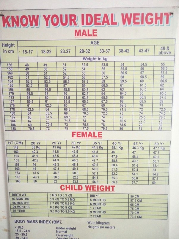 Weight Height Age Charts Luxury Do We Selected In Nda if Our Weight is ± the