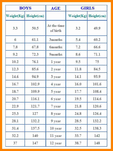 Weight Height Age Charts New Weight Chart by Age