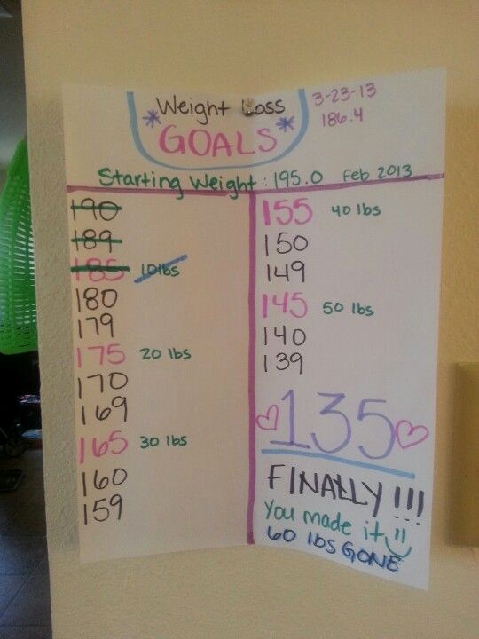 Weight Loss Goal Chart Best Of This is My &quot;weight Loss Goals&quot; Chart to Have A Visual Aid
